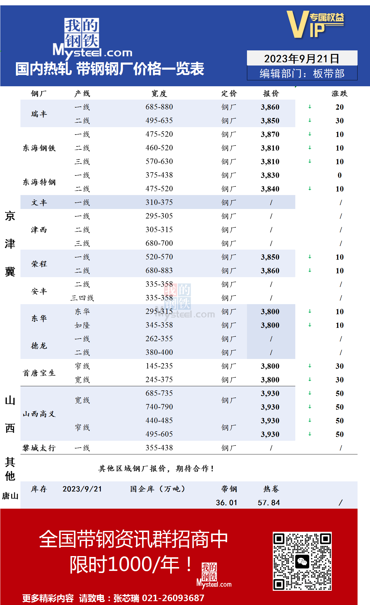 <a href='https://www.mysteel.com/' target='_blank' style='color:#3861ab'>Mysteel</a>：9月21日国内主流<a href='https://rezha.mysteel.com/' target='_blank' style='color:#3861ab'>热轧</a><a href='https://daigang.mysteel.com/' target='_blank' style='color:#3861ab'>带钢</a>厂价格调整情况