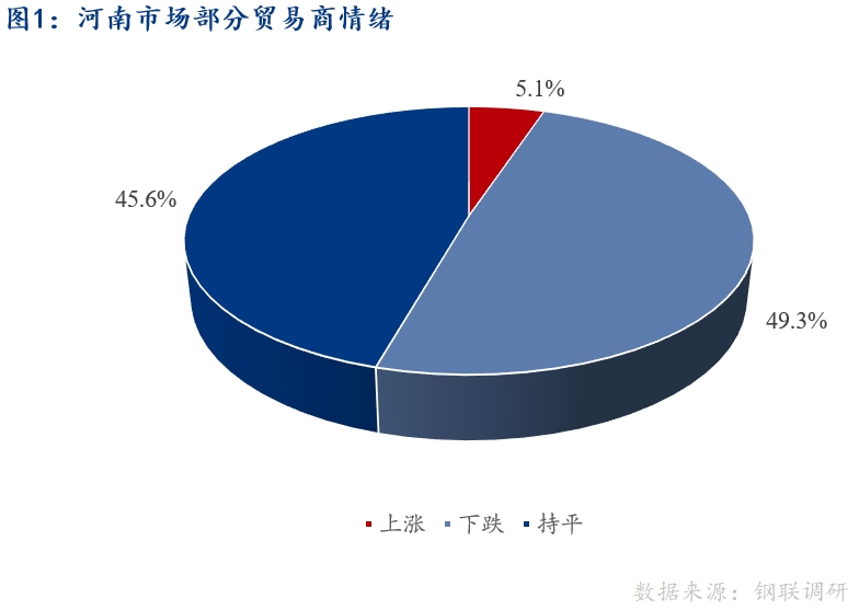 <a href='https://m.mysteel.com/' target='_blank' style='color:#3861ab'>Mysteel</a>早报：河南建筑钢材早盘价格预计小幅下跌运行