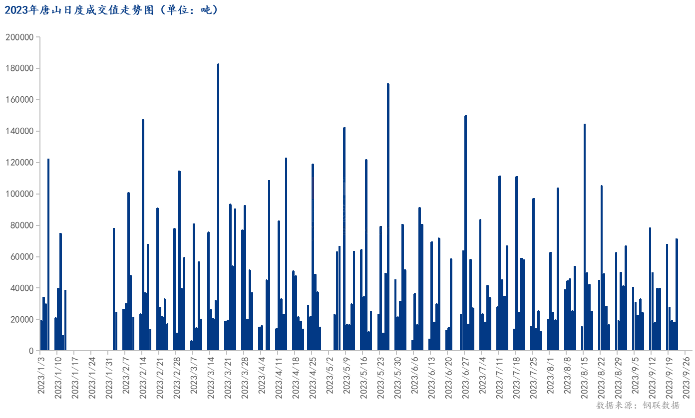 <a href='https://www.mysteel.com/' target='_blank' style='color:#3861ab'>Mysteel</a>数据：唐山调坯型钢成交量较上一交易日增736%（9月22日16:00）