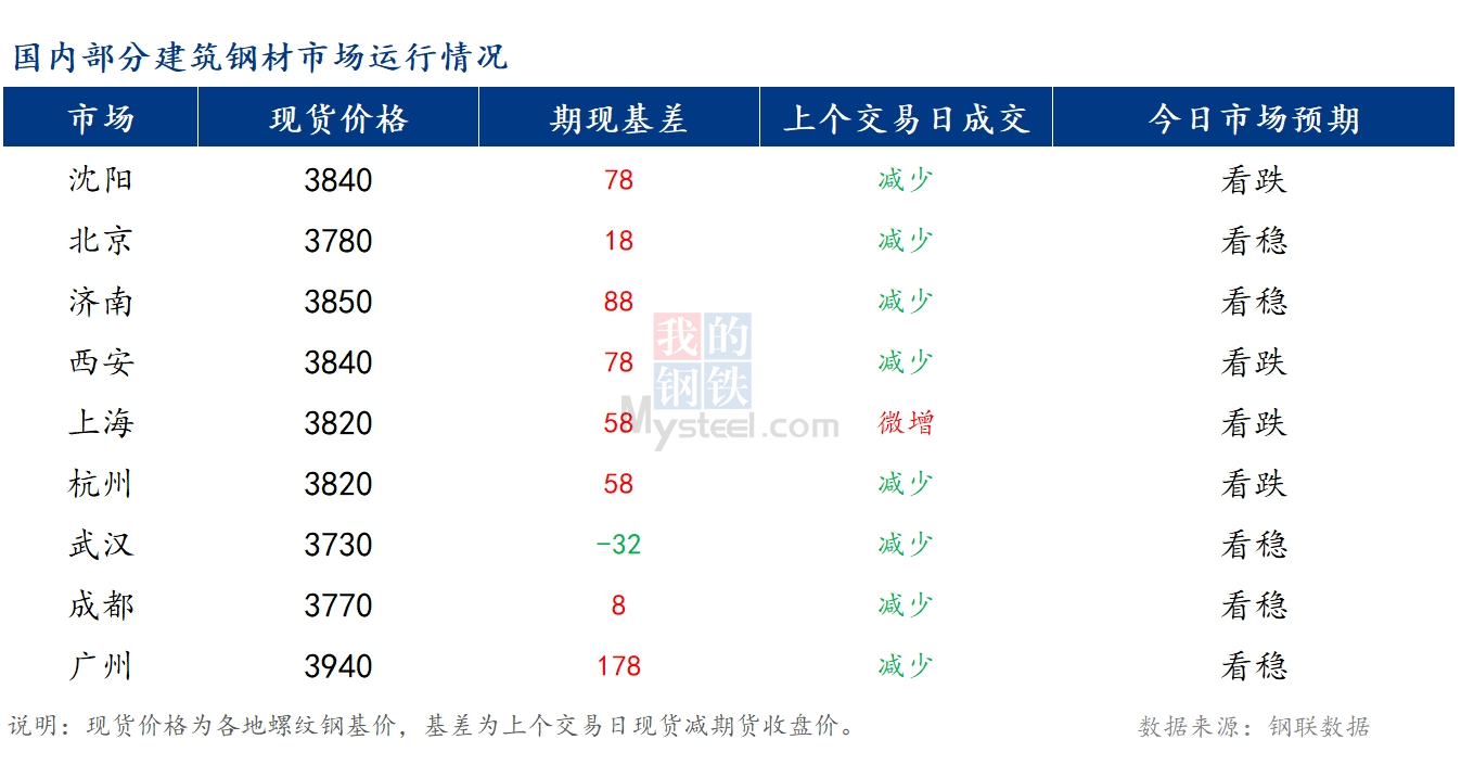 <a href='https://m.mysteel.com/' target='_blank' style='color:#3861ab'>Mysteel</a>早报：国内<a href='https://m.mysteel.com/market/p-968-----010101-0--------1.html' target='_blank' style='color:#3861ab'>建筑钢材</a>价格将偏强运行为主