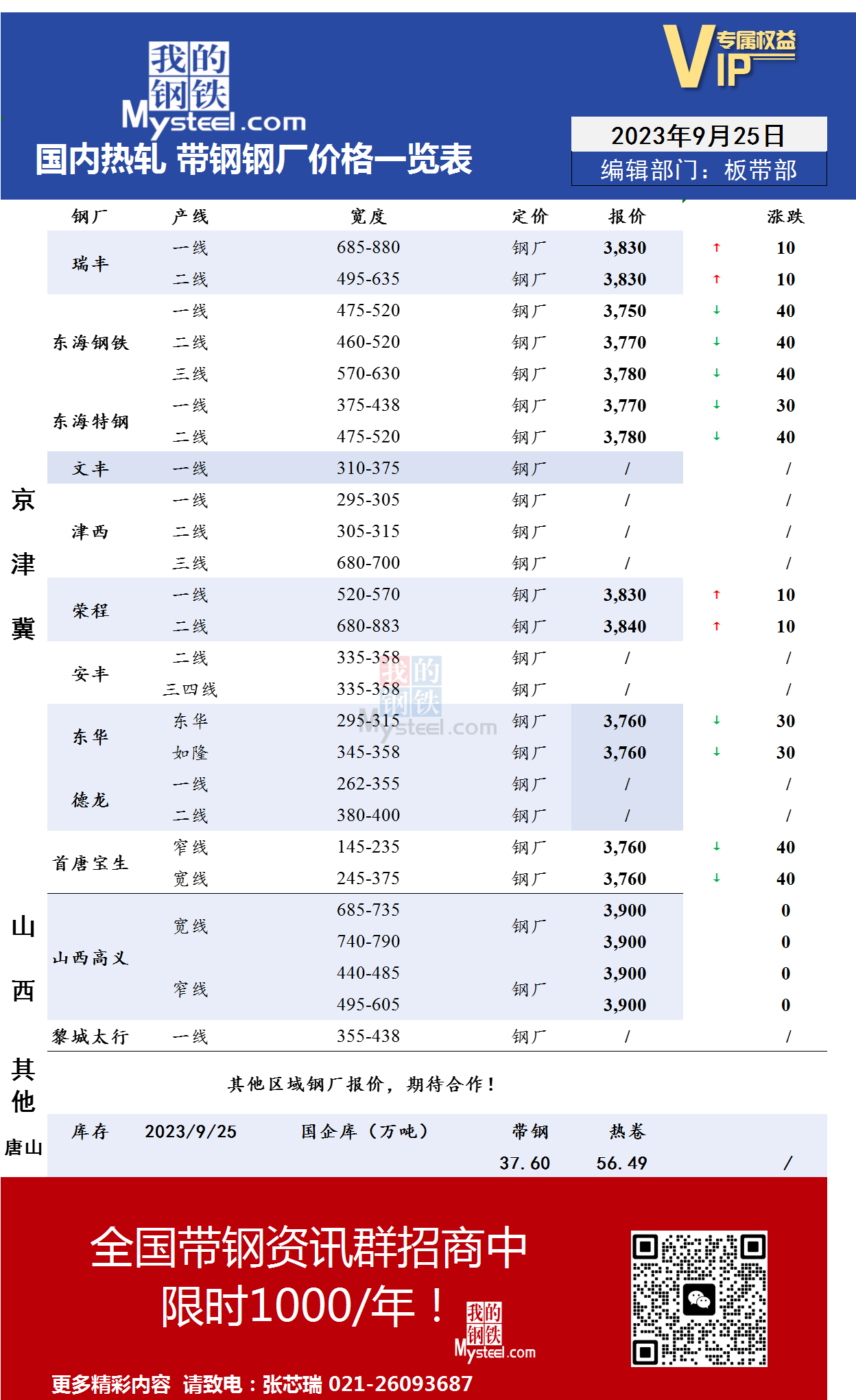 <a href='https://m.mysteel.com/' target='_blank' style='color:#3861ab'>Mysteel</a>：9月25日国内主流<a href='https://m.mysteel.com/market/p-968-----010103-0--------1.html' target='_blank' style='color:#3861ab'>热轧</a><a href='https://m.mysteel.com/market/p-968-----010108-0--------1.html' target='_blank' style='color:#3861ab'>带钢</a>厂价格调整情况