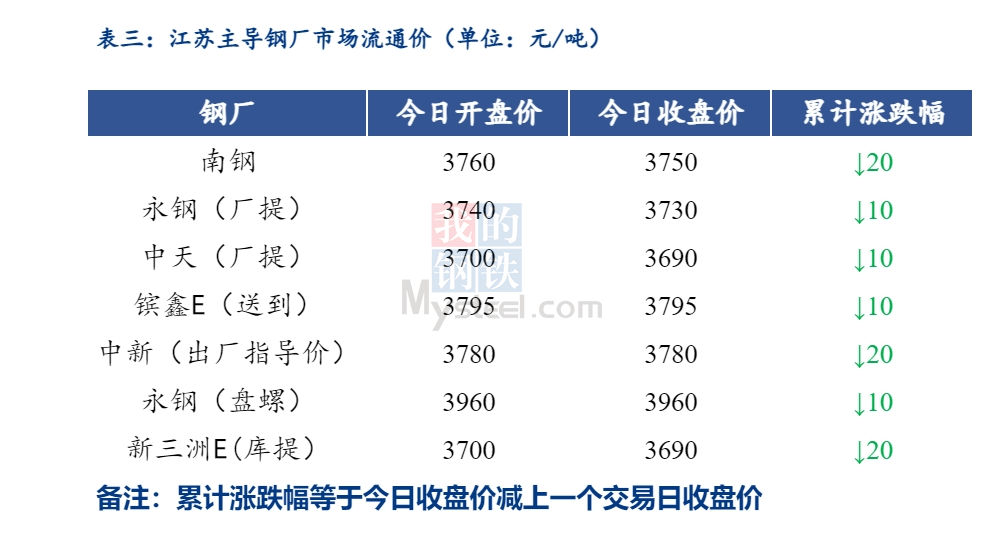 <a href='https://m.mysteel.com/' target='_blank' style='color:#3861ab'>Mysteel</a>日报：江苏建筑钢材价格偏弱 成交略增