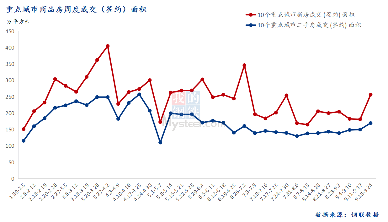 D:\Users\Desktop\图片\2023重点城市\9月26日 总成交面积.png9月26日 总成交面积