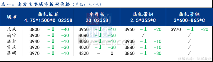 <a href='https://m.mysteel.com/' target='_blank' style='color:#3861ab'>Mysteel</a>日报：南方板材价格下跌运行 预计明日弱势震荡