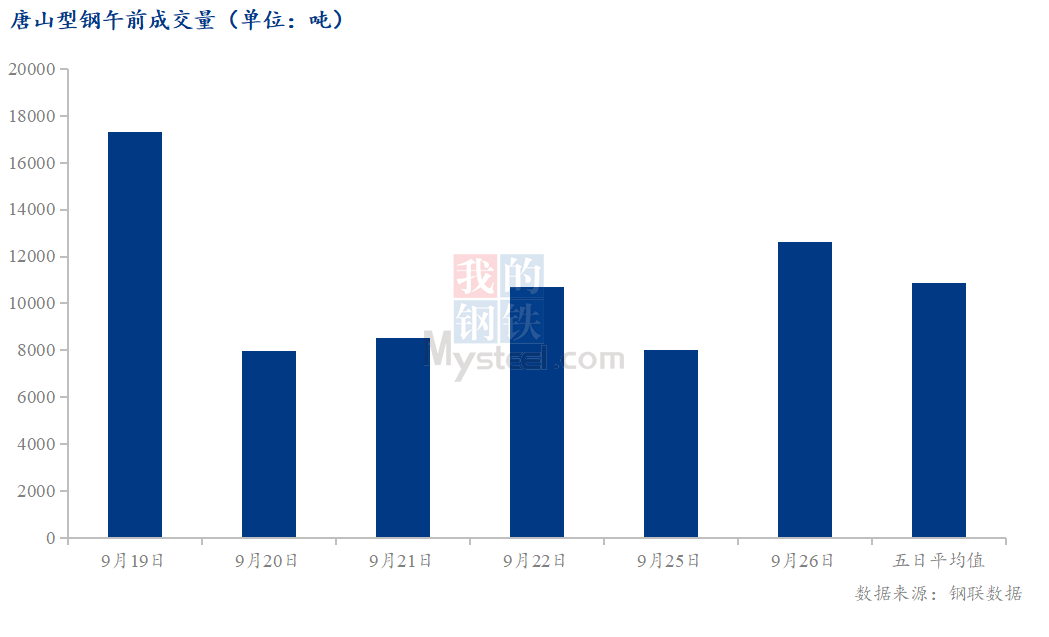 <a href='https://m.mysteel.com/' target='_blank' style='color:#3861ab'>Mysteel</a>数据：唐山调坯型钢成交量较上一交易日早盘增57%（9月26日10:30）