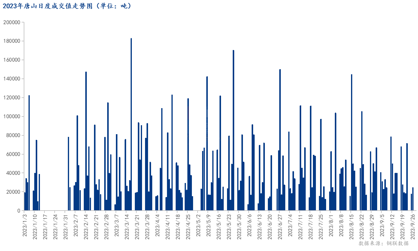 <a href='https://www.mysteel.com/' target='_blank' style='color:#3861ab'>Mysteel</a>数据：唐山调坯型钢成交量较上一交易日增39%（9月26日16:00）