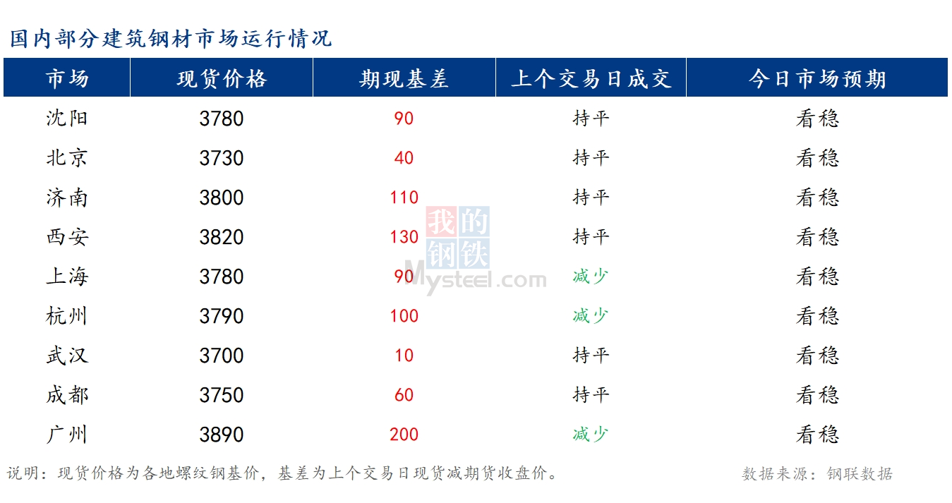 <a href='https://www.mysteel.com/' target='_blank' style='color:#3861ab'>Mysteel</a>早报：国内<a href='https://jiancai.mysteel.com/' target='_blank' style='color:#3861ab'>建筑钢材</a>市场价格或将持稳运行