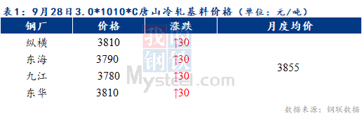 Mysteel早报：预计天津冷轧及镀锌板卷价格或持稳运行