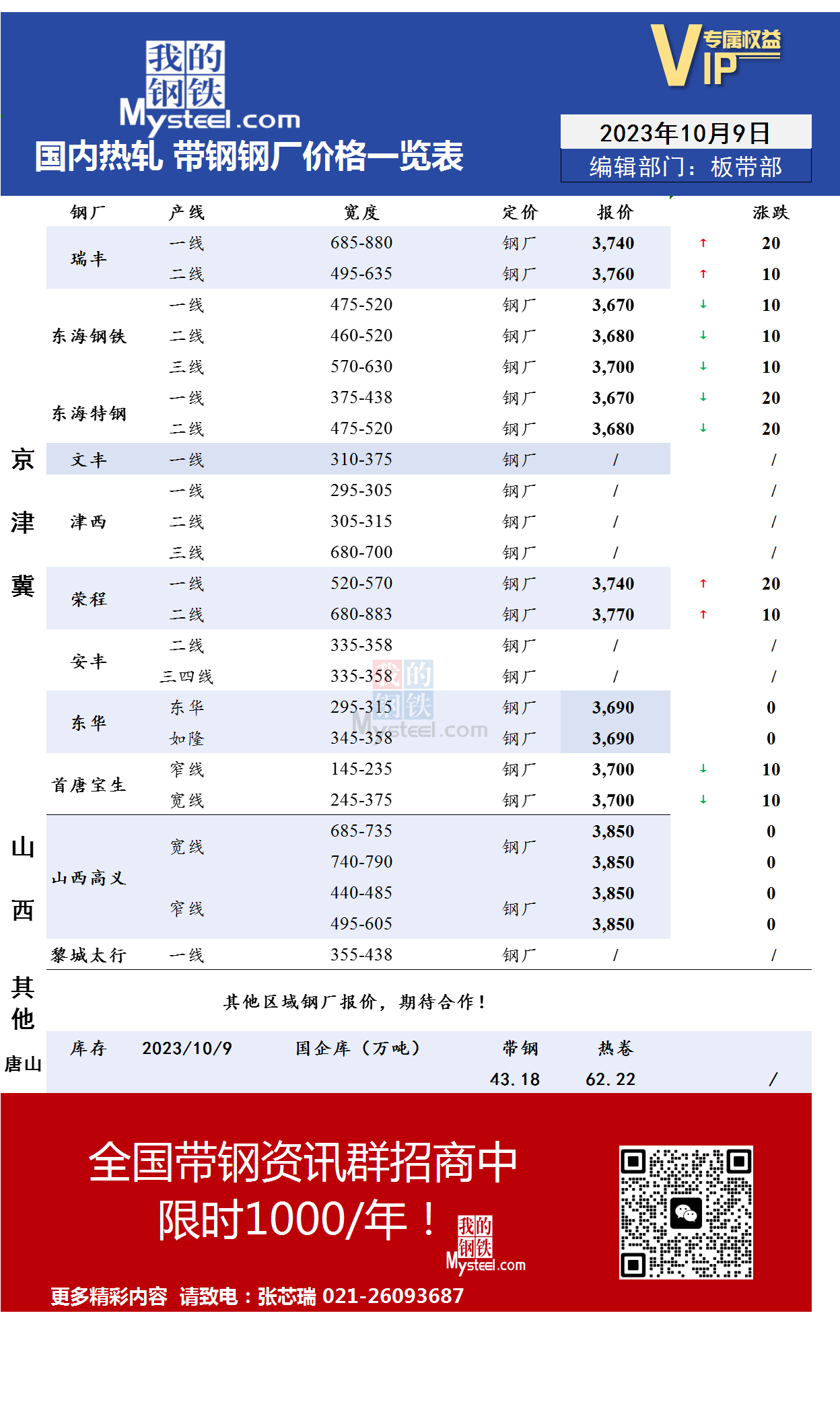 <a href='https://www.mysteel.com/' target='_blank' style='color:#3861ab'>Mysteel</a>：10月9日国内主流<a href='https://rezha.mysteel.com/' target='_blank' style='color:#3861ab'>热轧</a><a href='https://daigang.mysteel.com/' target='_blank' style='color:#3861ab'>带钢</a>厂价格调整情况