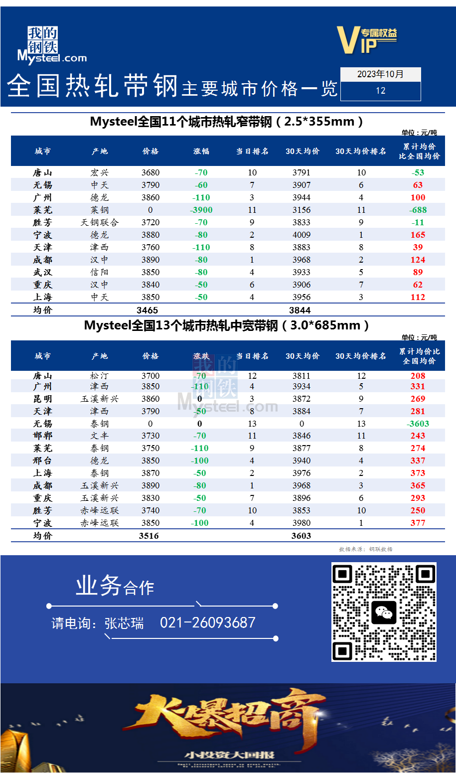 <a href='https://m.mysteel.com/' target='_blank' style='color:#3861ab'>Mysteel</a>快讯：全国<a href='https://m.mysteel.com/market/p-968-----010103-0--------1.html' target='_blank' style='color:#3861ab'>热轧</a><a href='https://m.mysteel.com/market/p-968-----010108-0--------1.html' target='_blank' style='color:#3861ab'>带钢</a>主要城市价格一览（2023年10月12)