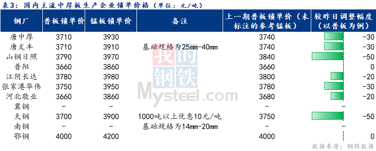 <a href='https://m.mysteel.com/' target='_blank' style='color:#3861ab'>Mysteel</a>日报：全国中厚板成交一般 预计明日中厚板价格弱稳运行