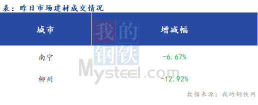 <a href='https://www.mysteel.com/' target='_blank' style='color:#3861ab'>Mysteel</a>早报：广西建筑钢材早盘价格预计偏弱运行