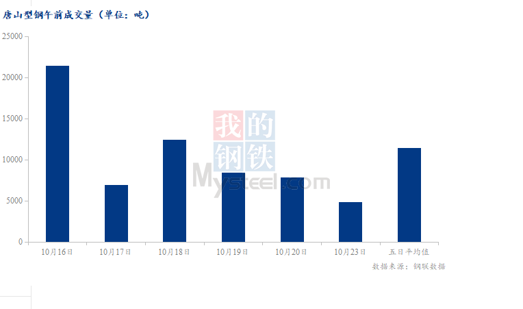 <a href='https://m.mysteel.com/' target='_blank' style='color:#3861ab'>Mysteel</a>数据：唐山调坯型钢成交量较上一交易日早盘减38%（10月23日10:30）