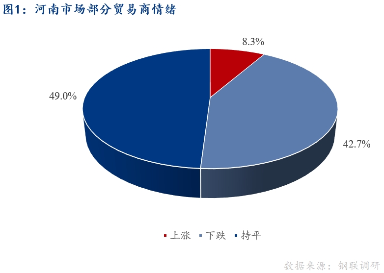 <a href='https://www.mysteel.com/' target='_blank' style='color:#3861ab'>Mysteel</a>早报：河南建筑钢材早盘价格预计盘整运行