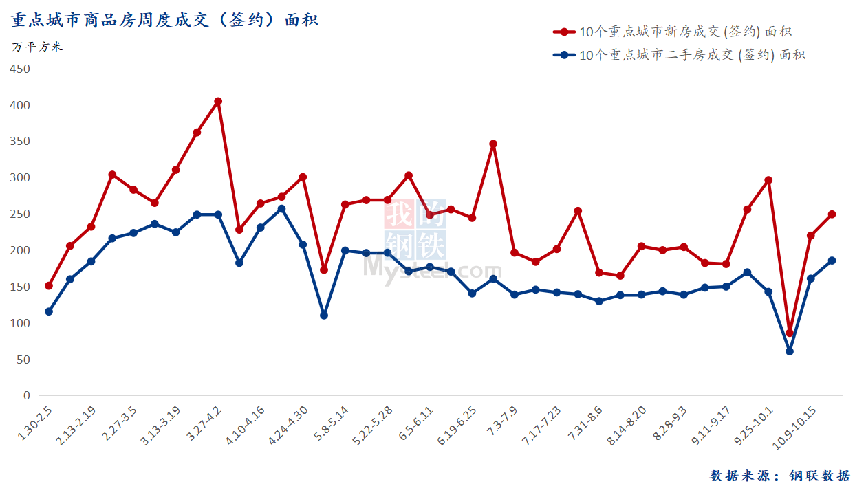 10月24日 总成交面积