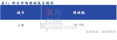 <a href='https://www.mysteel.com/' target='_blank' style='color:#3861ab'>Mysteel</a>早报：上海建筑钢材市场早盘预计小幅上涨