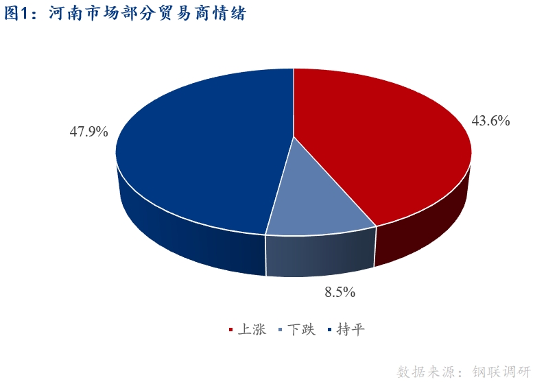 <a href='https://m.mysteel.com/' target='_blank' style='color:#3861ab'>Mysteel</a>早报：河南建筑钢材早盘价格预计盘整运行为主