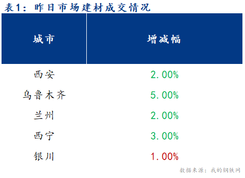 <a href='https://m.mysteel.com/' target='_blank' style='color:#3861ab'>Mysteel</a>早报：西北建筑钢材早盘价格预计稳中有跌