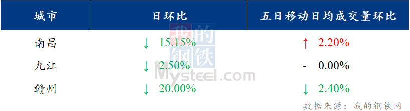 <a href='https://www.mysteel.com/' target='_blank' style='color:#3861ab'>Mysteel</a>日报：江西建筑钢材价格持稳运行 市场成交一般