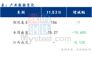 <a href='https://m.mysteel.com/' target='_blank' style='color:#3861ab'>Mysteel</a>早报：江西<a href='https://m.mysteel.com/market/p-968-----010101-0--------1.html' target='_blank' style='color:#3861ab'>建筑钢材</a>早盘价格或震荡偏强