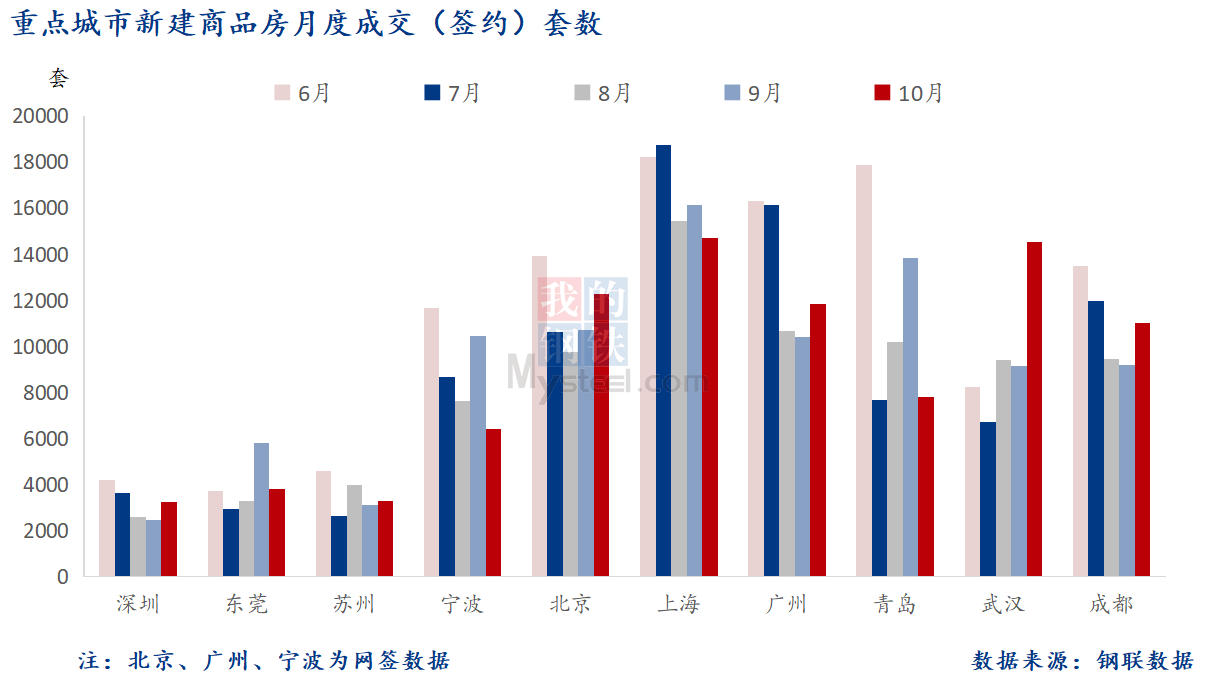 10月 重点城市新房套数