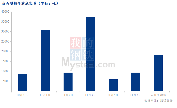 <a href='https://www.mysteel.com/' target='_blank' style='color:#3861ab'>Mysteel</a>数据：唐山调坯型钢成交量较上一交易日早盘增54%（11月7日10:30）