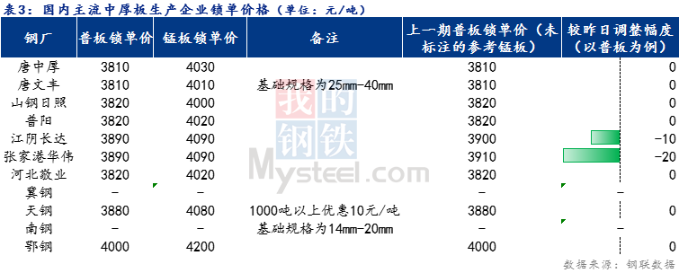 <a href='https://www.mysteel.com/' target='_blank' style='color:#3861ab'>Mysteel</a>日报：全国<a href='http://zhongban.mysteel.com/' target='_blank' style='color:#3861ab'>中厚板价格</a>涨跌互现 预计明日震荡趋弱运行