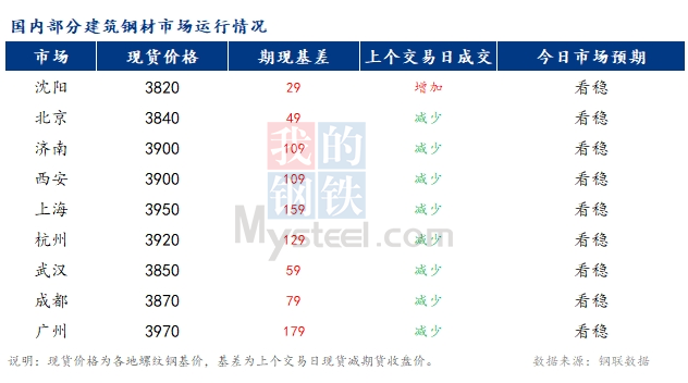 <a href='https://www.mysteel.com/' target='_blank' style='color:#3861ab'>Mysteel</a>早报：国内<a href='https://jiancai.mysteel.com/' target='_blank' style='color:#3861ab'>建筑钢材</a>市场价格预计窄幅震荡运行