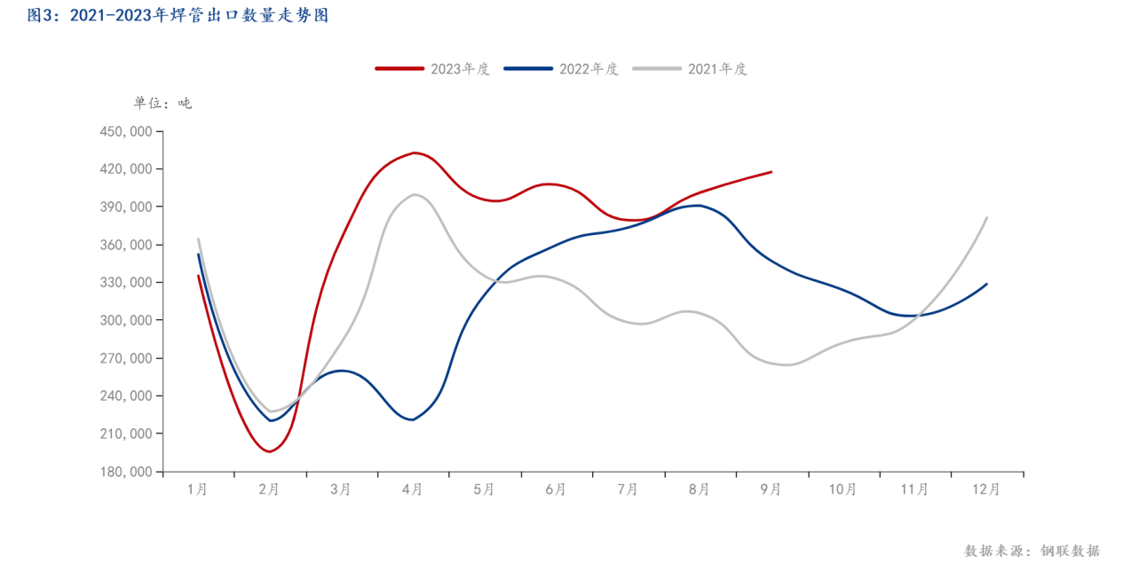 图3：2021-2023年焊管出口数量走势图