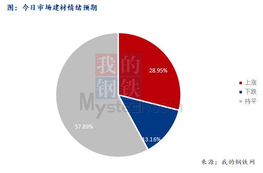 <a href='https://m.mysteel.com/' target='_blank' style='color:#3861ab'>Mysteel</a>早报：西南建筑钢材早盘价格预计盘整趋强运行