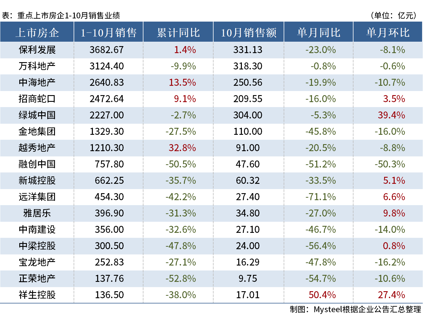 D:/Users/Desktop/图片/23.10房企销售.png23.10房企销售