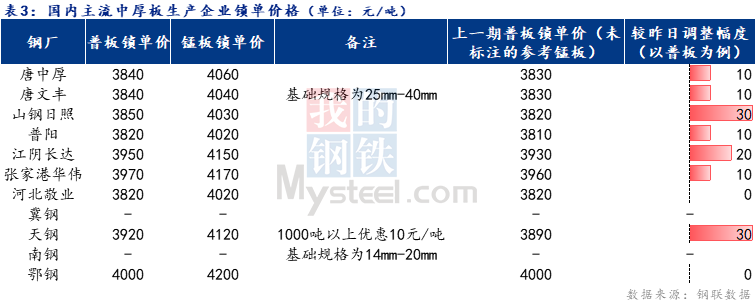 <a href='https://m.mysteel.com/' target='_blank' style='color:#3861ab'>Mysteel</a>日报：全国中厚板成交尚可 预计下周中厚板价格震荡偏强