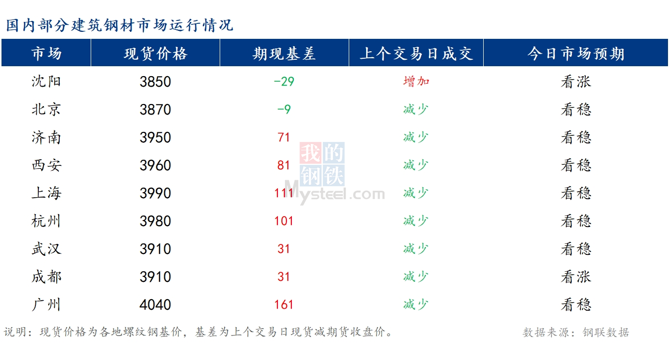 <a href='https://www.mysteel.com/' target='_blank' style='color:#3861ab'>Mysteel</a>早报：国内<a href='https://jiancai.mysteel.com/' target='_blank' style='color:#3861ab'>建筑钢材</a>价格预计持稳运行