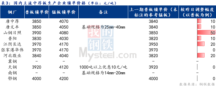 <a href='https://m.mysteel.com/' target='_blank' style='color:#3861ab'>Mysteel</a>日报：全国中厚板成交一般 预计明日中厚板价格震荡偏强运行