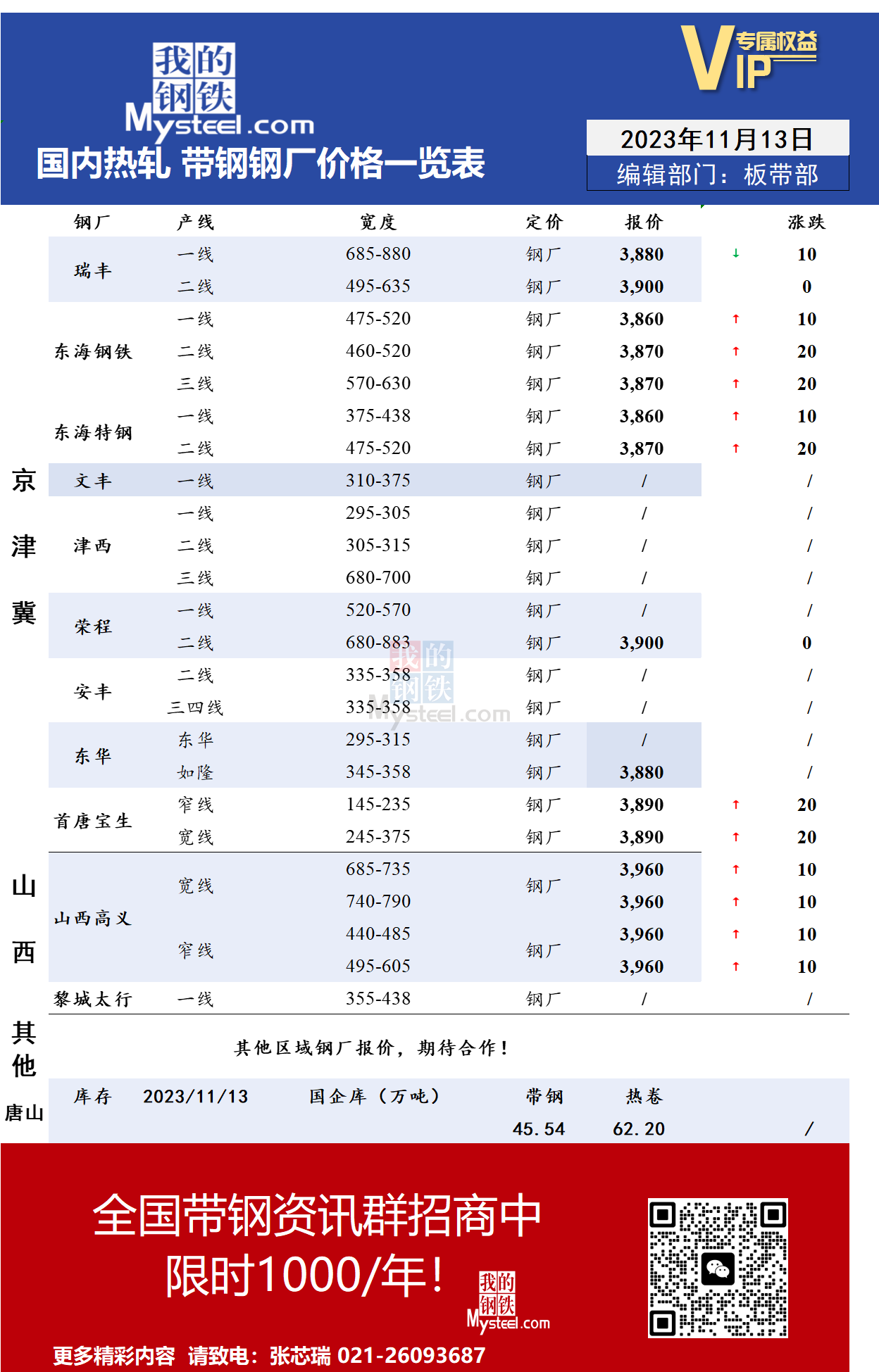 <a href='https://www.mysteel.com/' target='_blank' style='color:#3861ab'>Mysteel</a>：11月13日国内主流<a href='https://rezha.mysteel.com/' target='_blank' style='color:#3861ab'>热轧</a><a href='https://daigang.mysteel.com/' target='_blank' style='color:#3861ab'>带钢</a>厂价格调整情况