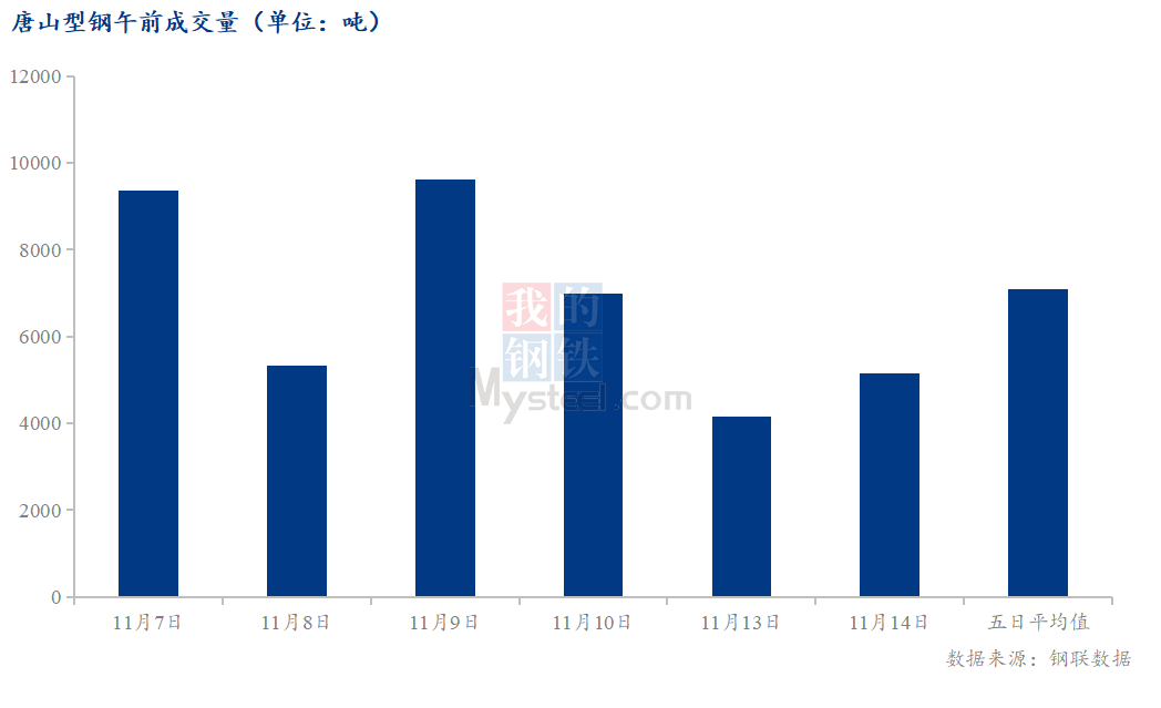 <a href='https://www.mysteel.com/' target='_blank' style='color:#3861ab'>Mysteel</a>数据：唐山调坯型钢成交量较上一交易日早盘增24%（11月14日10:30）