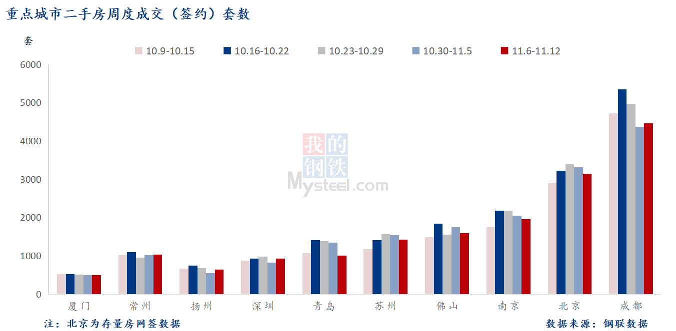 D:/Users/Desktop/图片/2023重点城市/11月14日 重点城市二手房套数.png11月14日 重点城市二手房套数