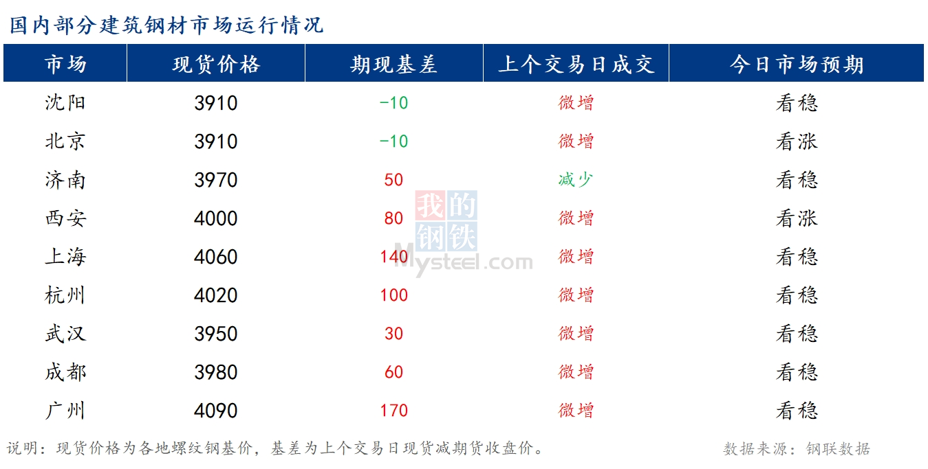 <a href='https://m.mysteel.com/' target='_blank' style='color:#3861ab'>Mysteel</a>早报：国内<a href='https://m.mysteel.com/market/p-968-----010101-0--------1.html' target='_blank' style='color:#3861ab'>建筑钢材</a>价格或将持稳运行