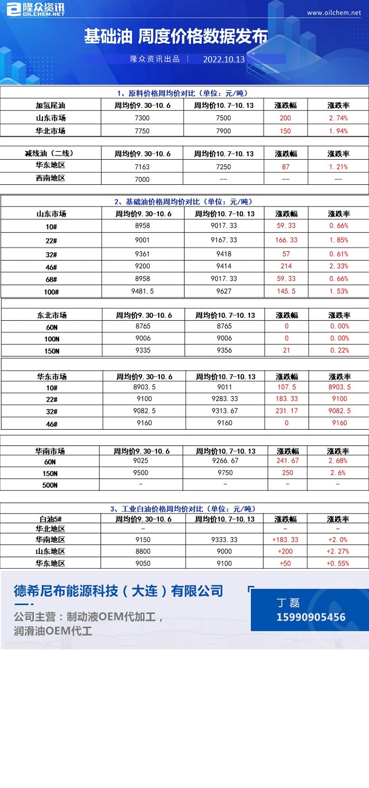 基础油周度价格数据11.17.png