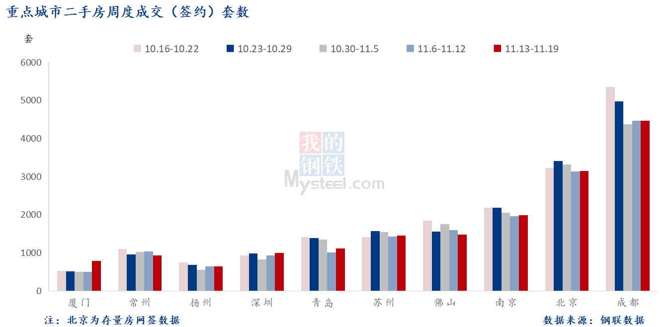 D:/Users/Desktop/图片/2023重点城市/11月21日 重点城市二手房套数.png11月21日 重点城市二手房套数