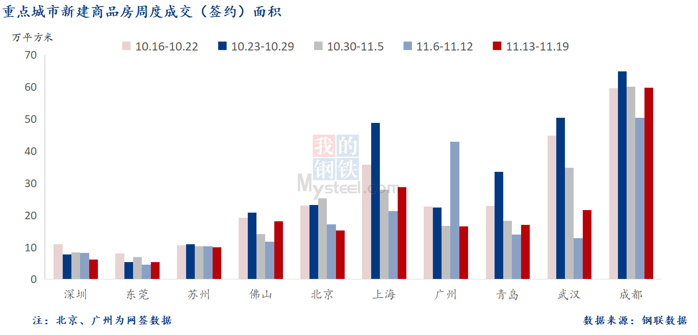 D:/Users/Desktop/图片/2023重点城市/11月21日 重点城市新房面积.png11月21日 重点城市新房面积