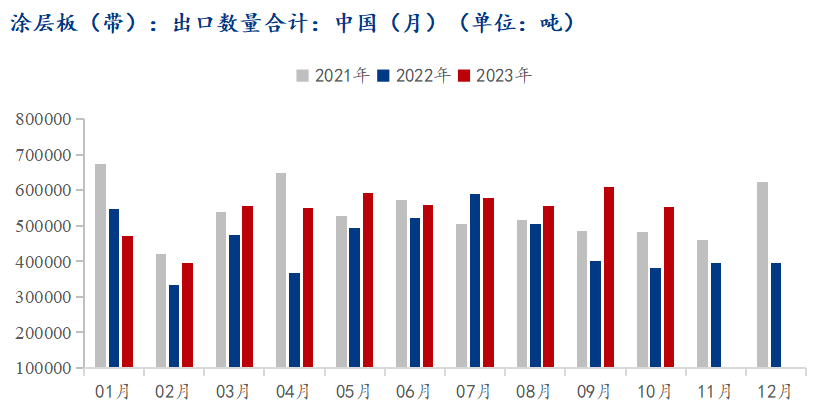 海关总署：10月涂层板带出口55万吨  年同比上升44.47%