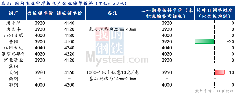 <a href='https://www.mysteel.com/' target='_blank' style='color:#3861ab'>Mysteel</a>日报：全国中厚板成交尚可 预计明日<a href='http://zhongban.mysteel.com/' target='_blank' style='color:#3861ab'>中厚板价格</a>盘整运行