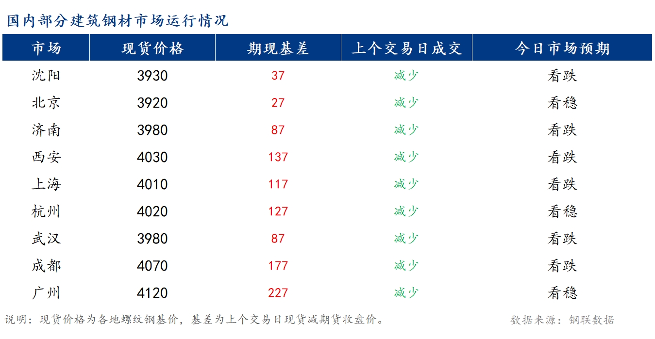 <a href='https://www.mysteel.com/' target='_blank' style='color:#3861ab'>Mysteel</a>早报：国内<a href='https://jiancai.mysteel.com/' target='_blank' style='color:#3861ab'>建筑钢材</a>市场价格或稳中偏弱运行