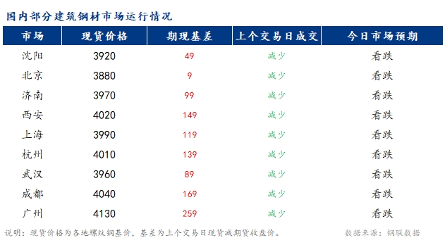 <a href='https://www.mysteel.com/' target='_blank' style='color:#3861ab'>Mysteel</a>早报：国内<a href='https://jiancai.mysteel.com/' target='_blank' style='color:#3861ab'>建筑钢材</a>市场价格或承压下行