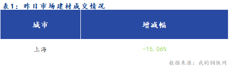 <a href='https://m.mysteel.com/' target='_blank' style='color:#3861ab'>Mysteel</a>早报：上海建筑钢材市场早盘预计盘整运行为主