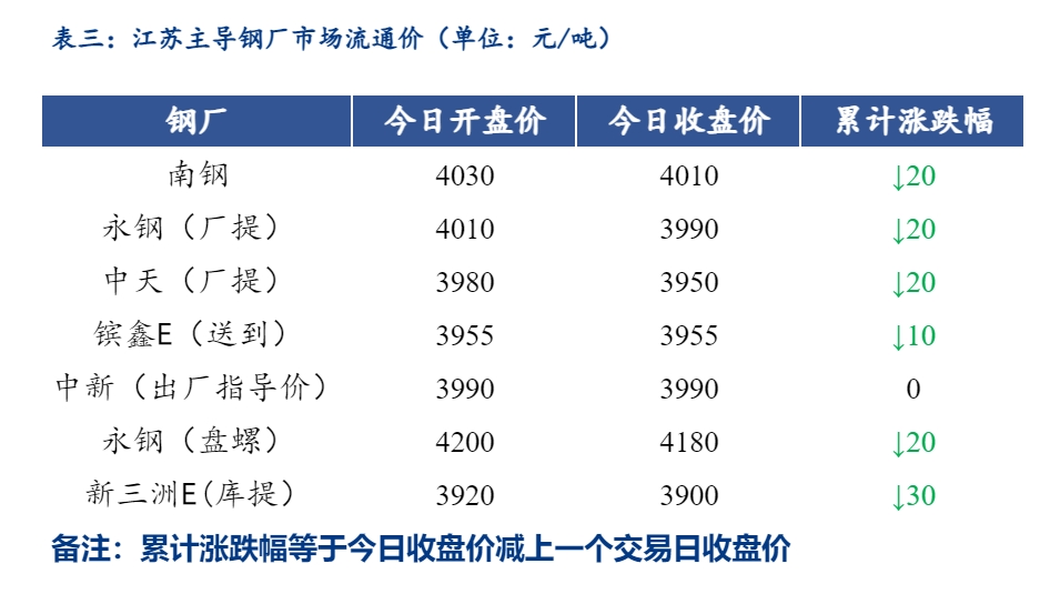 <a href='https://www.mysteel.com/' target='_blank' style='color:#3861ab'>Mysteel</a>日报：江苏<a href='https://jiancai.mysteel.com/' target='_blank' style='color:#3861ab'>建筑钢材</a>价格延续弱势 成交一般