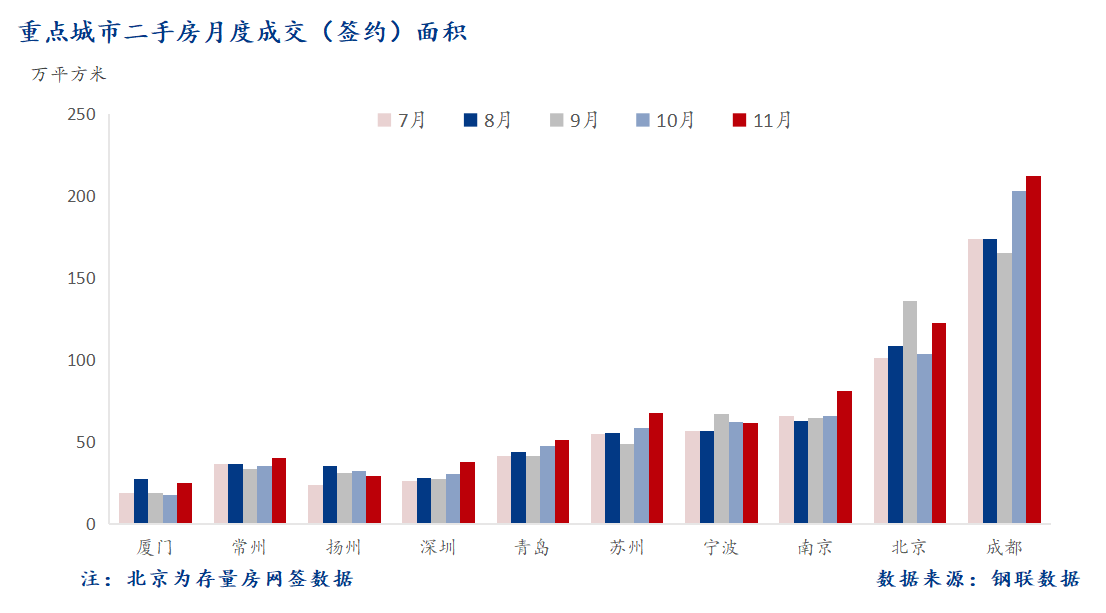 11月 重点城市二手房面积