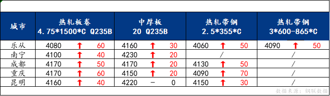 <a href='https://www.mysteel.com/' target='_blank' style='color:#3861ab'>Mysteel</a>日报：南方板材价格全面上行 预计明日价格仍有上行空间