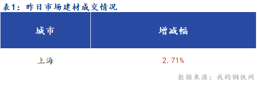 <a href='https://www.mysteel.com/' target='_blank' style='color:#3861ab'>Mysteel</a>早报：上海建筑钢材早盘预计小幅上涨运行为主